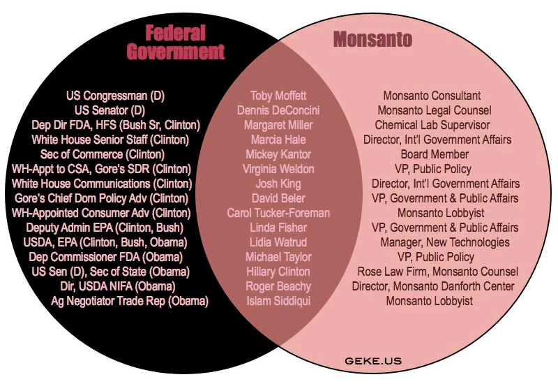 Monsanto Controls Both The White House And The Us Congress