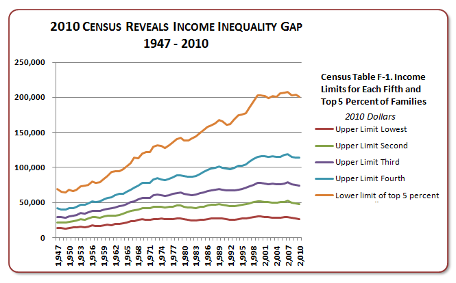 2010-Census-Reveals-Income-Inequality-Gap-1947-2010